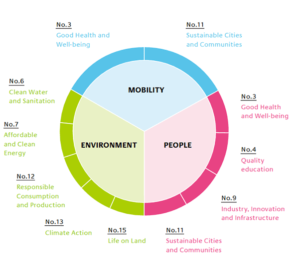 Approach To Sustainability | CSR | Bridgestone Corporation