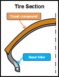 Tire Section