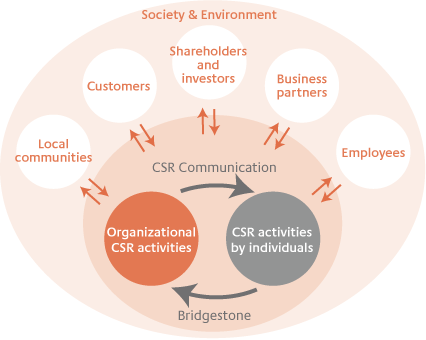 Stakeholders Communication | CSR | Bridgestone Corporation